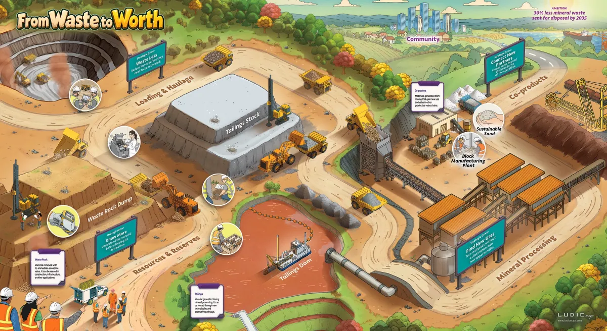 Learning map “From Waste to Worth”: a mining operation in one landscape, with resources and reserves, loading and haulage, waste rock and tailings, mineral processing and co-products, crossed by strategic drivers.