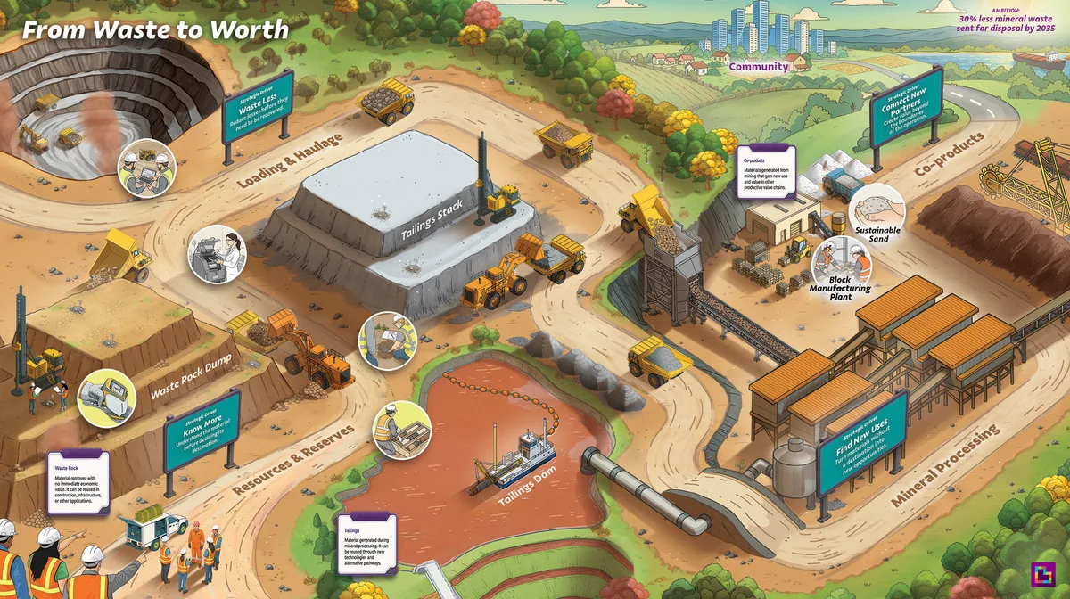 Illustrated visual map of a circular mining journey, connecting stages of the value chain, challenges and opportunities for value creation.