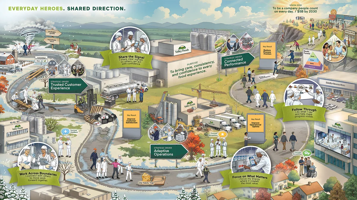 Illustrated strategic map of a company landscape — purpose, strategic drivers and everyday behaviors — adapted version