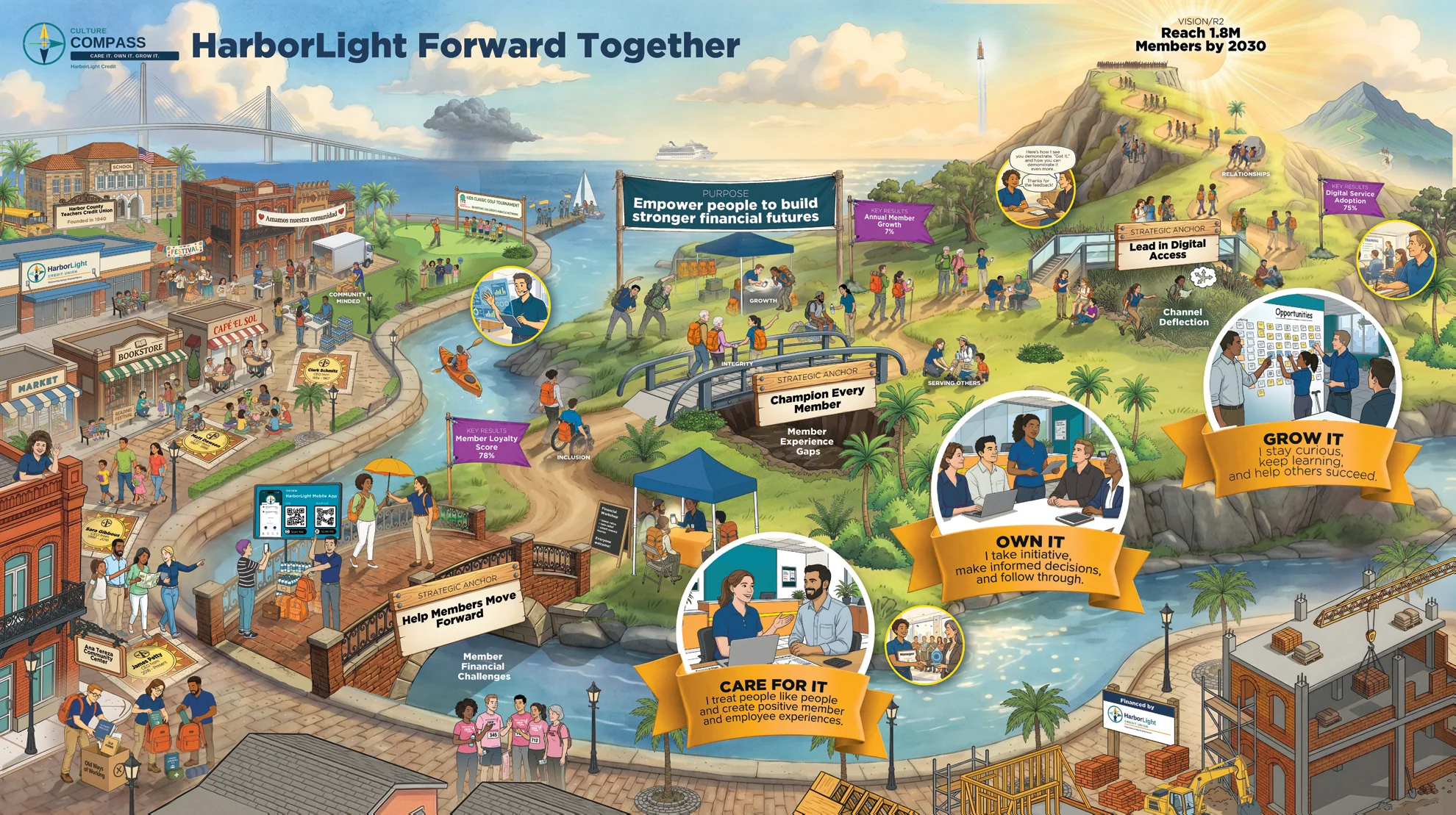 Illustrated strategic map showing a connected organizational landscape with routes, landmarks and visual storytelling elements