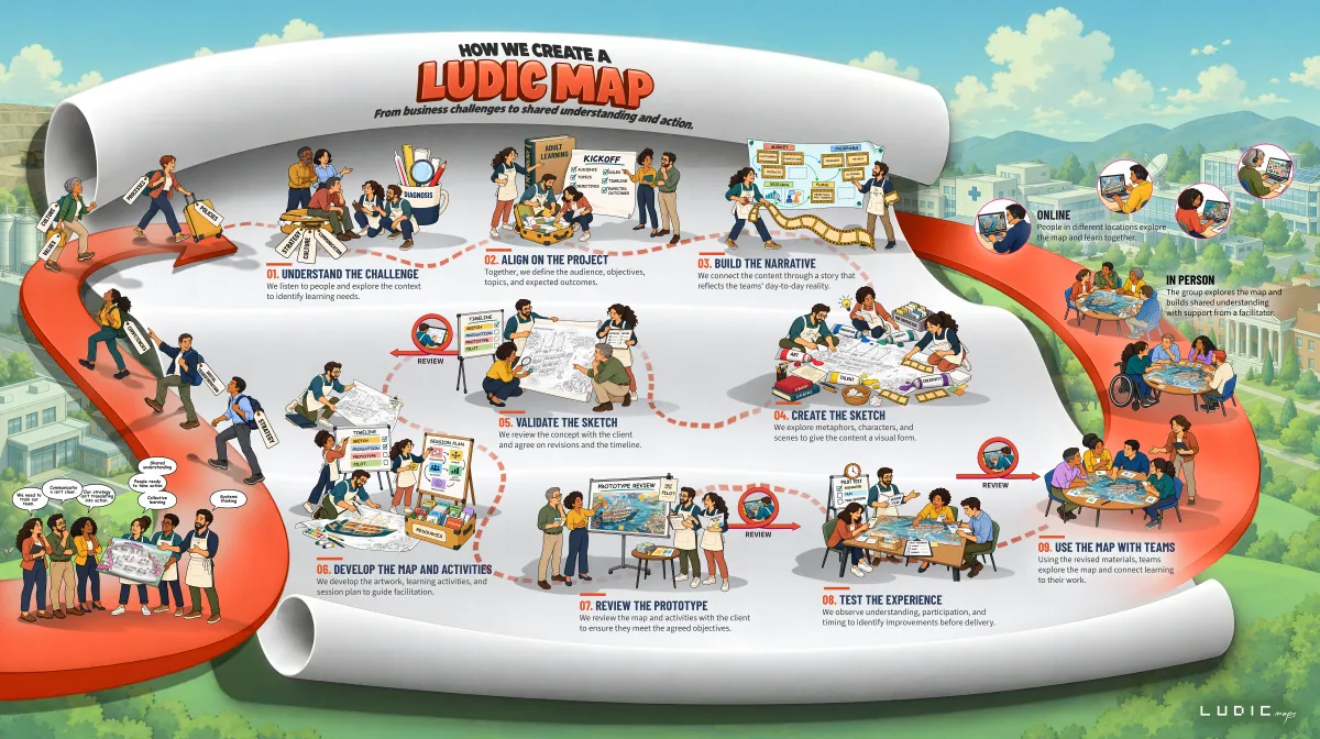 Illustrated map “How We Create a Ludicmap”: a nine-step route, from understanding the challenge to using the map with teams, in person or online.