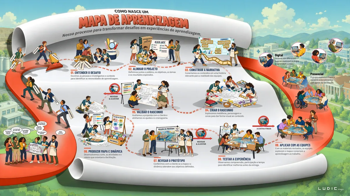 Mapa ilustrado “Como nasce um mapa de aprendizagem”: um percurso em nove etapas, de entender o desafio a aplicar com as equipes, presencialmente ou online.